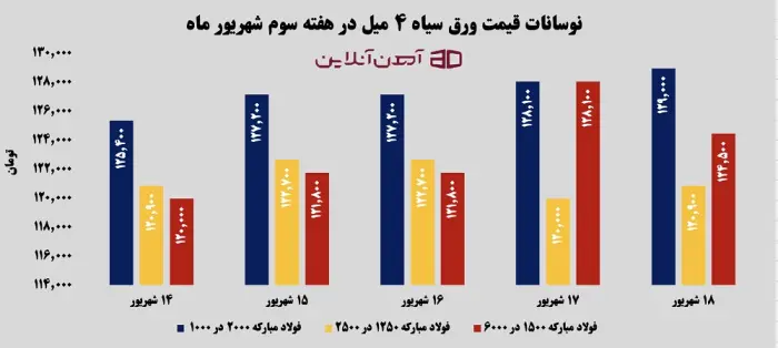 نوسانات قیمت ورق سیاه 4 میل در هفته سوم شهریور 1405