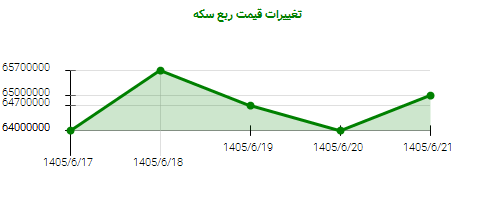 تغییرات قیمت ربع سکه