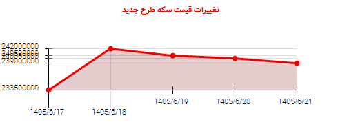 تغییرات قیمت سکه طرح جدید