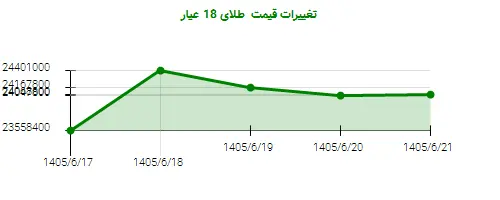 تغییرات قیمت طلای 18 عیار