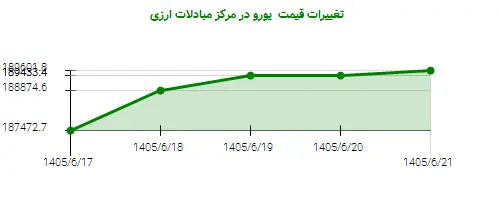 تغییرات قیمت یورو در مرکز مبادلات ارزی