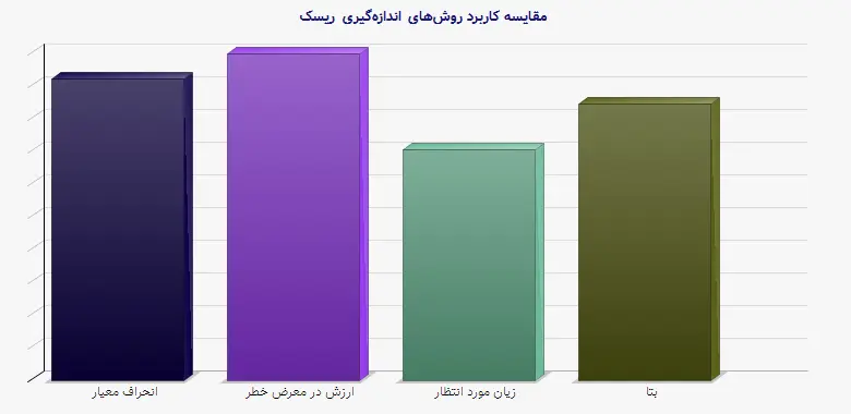 نمودار 1 - مقایسه کاربرد روشهای اندازهگیری ریسک