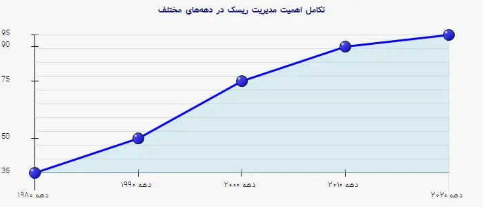 نمودار 2 - تکامل اهمیت مدیریت ریسک در دهههای مختلف