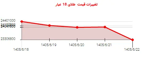 تغییرات قیمت طلای 18 عیار