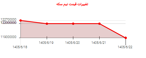 تغییرات قیمت نیم سکه