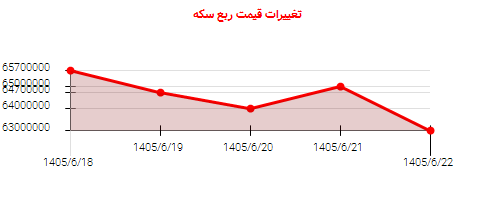 تغییرات قیمت ربع سکه