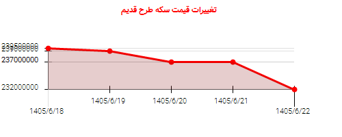 تغییرات قیمت سکه طرح قدیم