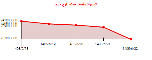 تغییرات قیمت سکه طرح جدید