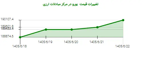 تغییرات قیمت یورو در مرکز مبادلات ارزی