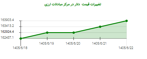 تغییرات قیمت دلار در مرکز مبادلات ارزی