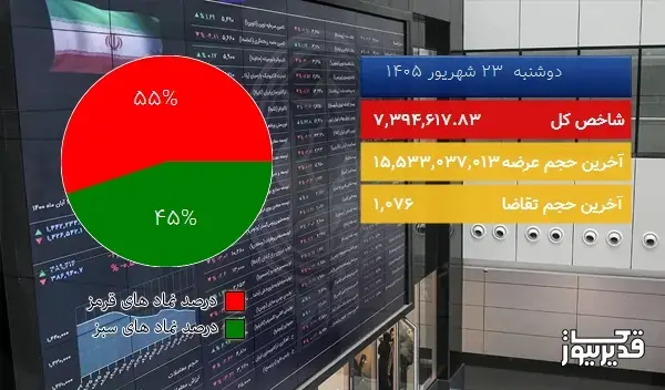  در نیمه اول معاملات امروز (دوشنبه  23 شهریور 1405) شاخص کل  به 7,394,617.83 واحد سقوط کرد