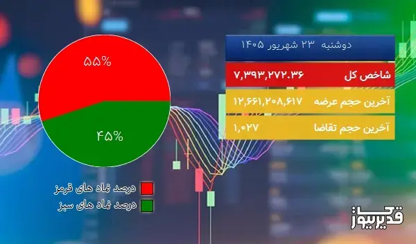  در پایان معاملات امروز (1405/06/23) شاخص کل بازار بورس تهران به 7,393,272.36 واحد سقوط کرد