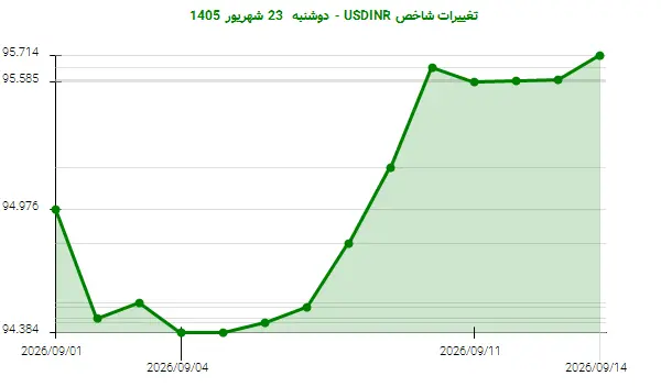 تغییرات شاخص USDINR - دوشنبه 23 شهریور 1405