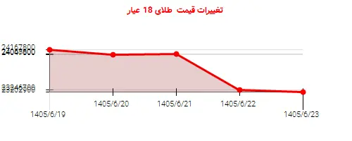 تغییرات قیمت طلای 18 عیار