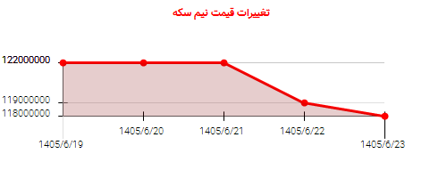 تغییرات قیمت نیم سکه