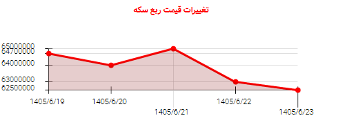 تغییرات قیمت ربع سکه
