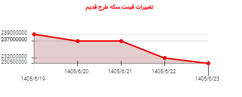 تغییرات قیمت سکه طرح قدیم