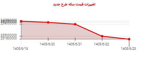 تغییرات قیمت سکه طرح جدید