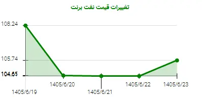 تغییرات قیمت نفت برنت