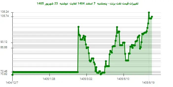 تغییرات قیمت نفت برنت - پنجشنبه  7 اسفند 1404 لغایت دوشنبه  23 شهریور 1405