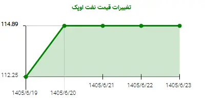 تغییرات قیمت نفت اوپک