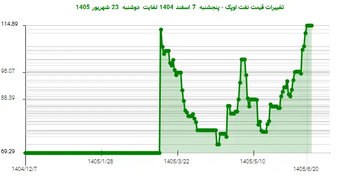تغییرات قیمت نفت اوپک - پنجشنبه  7 اسفند 1404 لغایت دوشنبه  23 شهریور 1405