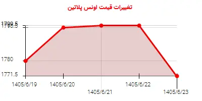 تغییرات قیمت اونس پلاتین