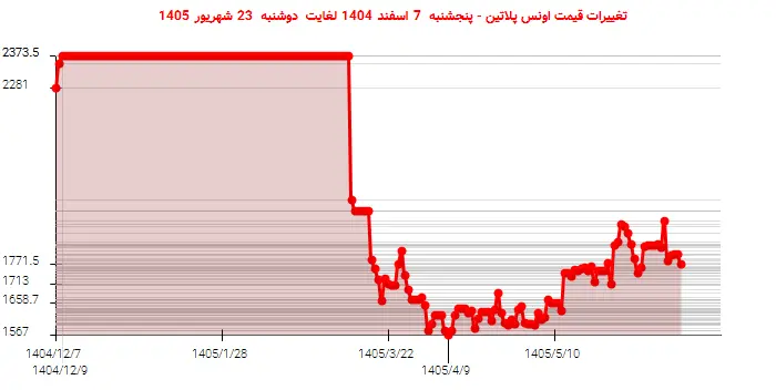 تغییرات قیمت اونس پلاتین - پنجشنبه  7 اسفند 1404 لغایت دوشنبه  23 شهریور 1405