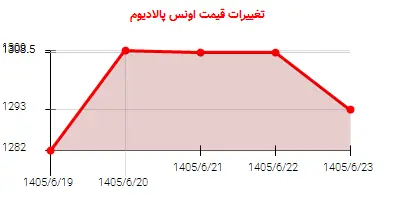 تغییرات قیمت اونس پالادیوم
