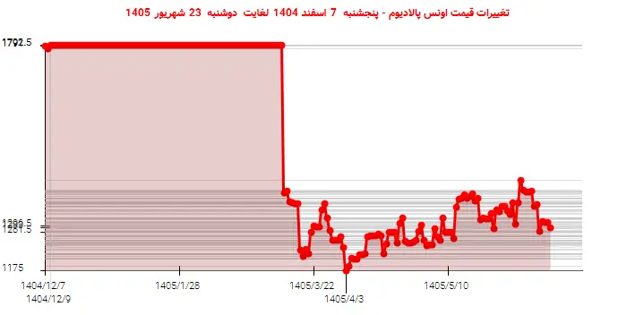 تغییرات قیمت اونس پالادیوم - پنجشنبه  7 اسفند 1404 لغایت دوشنبه  23 شهریور 1405