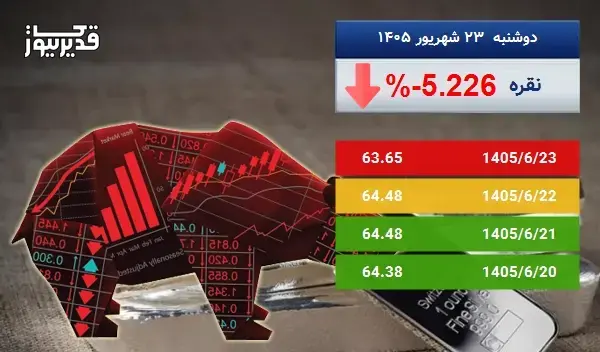 بازار جهانی نقره سرگردان در قیمت - اونس نقره به 63.65 دلار رسید