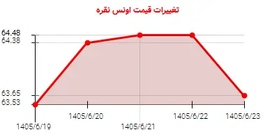 تغییرات قیمت اونس نقره