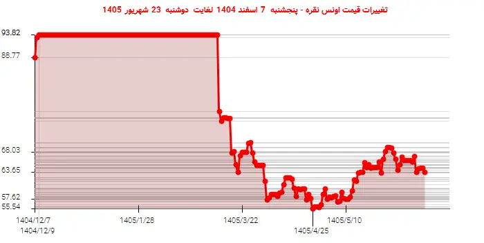 تغییرات قیمت اونس نقره - پنجشنبه  7 اسفند 1404 لغایت دوشنبه  23 شهریور 1405