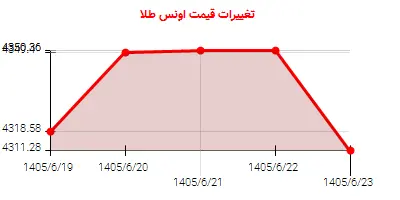 تغییرات قیمت اونس طلا