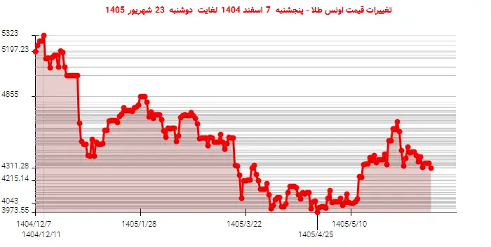 تغییرات قیمت اونس طلا - پنجشنبه  7 اسفند 1404 لغایت دوشنبه  23 شهریور 1405