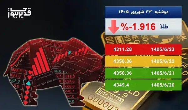 سقوط ۲ درصدی طلا؛ ادامه روند نزولی؟