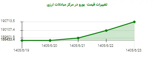 تغییرات قیمت  یورو در مرکز مبادلات ارزی