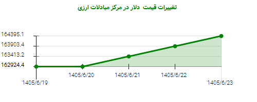 تغییرات قیمت  دلار در مرکز مبادلات ارزی