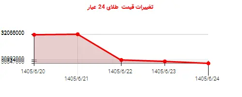 تغییرات قیمت طلای 24 عیار