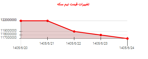 تغییرات قیمت نیم سکه