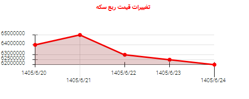 تغییرات قیمت ربع سکه