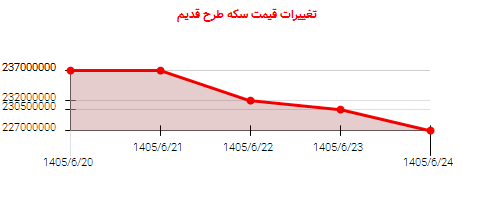 تغییرات قیمت سکه طرح قدیم