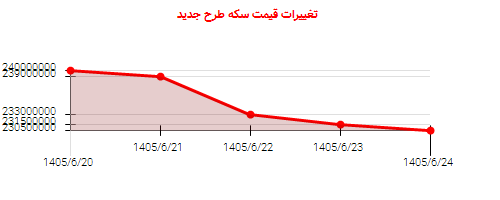 تغییرات قیمت سکه طرح جدید