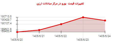 تغییرات قیمت  یورو در مرکز مبادلات ارزی
