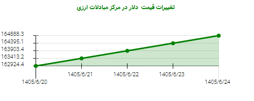 تغییرات قیمت  دلار در مرکز مبادلات ارزی