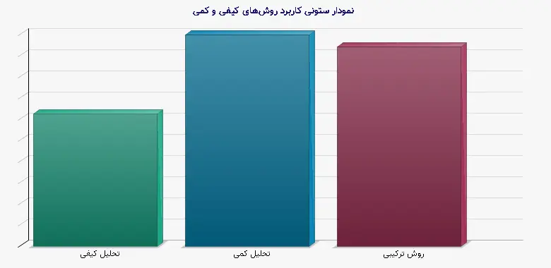 نمودار 1 - ستونی کاربرد روشهای کیفی و کمی