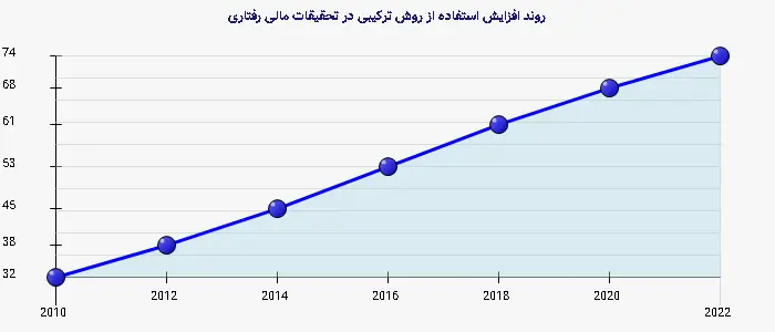 نمودار 2 - روند افزایش استفاده از روش ترکیبی در تحقیقات مالی رفتاری