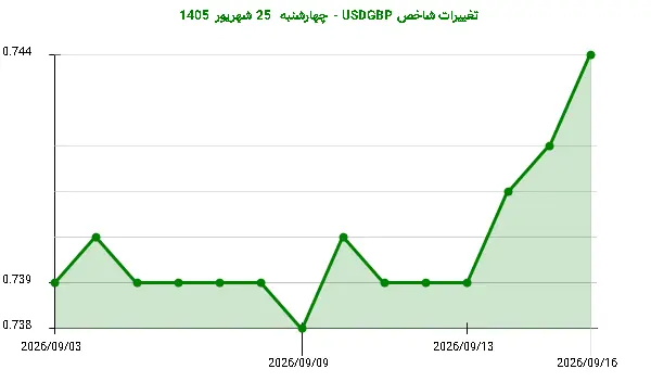 تغییرات شاخص USDGBP - چهارشنبه 25 شهریور 1405