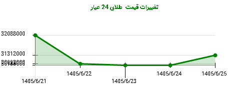 تغییرات قیمت طلای 24 عیار