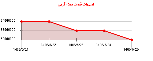 تغییرات قیمت سکه گرمی